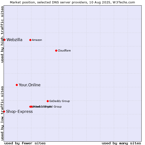 Market position of Your.Online vs. Webzilla vs. Shop-Express