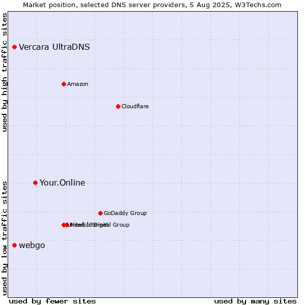 Market position of Your.Online vs. Vercara UltraDNS vs. webgo