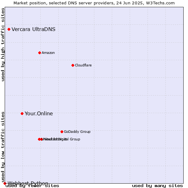 Market position of Your.Online vs. Vercara UltraDNS vs. Webhost Python