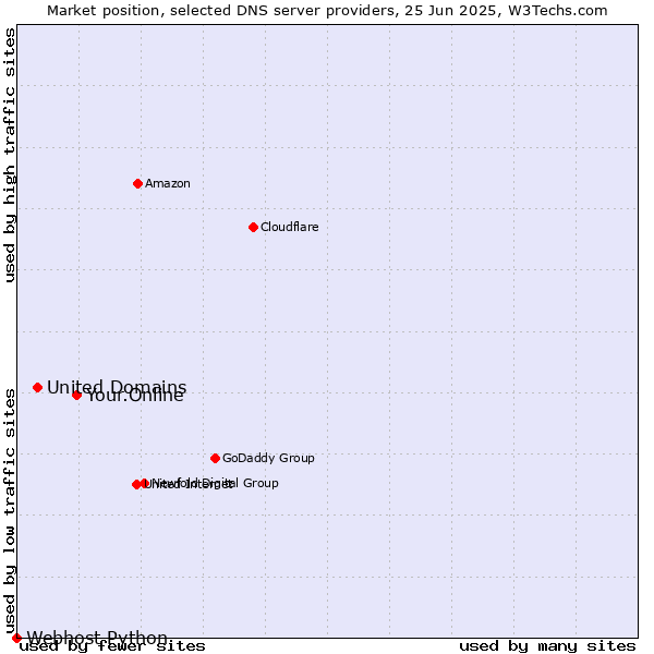 Market position of Your.Online vs. United Domains vs. Webhost Python