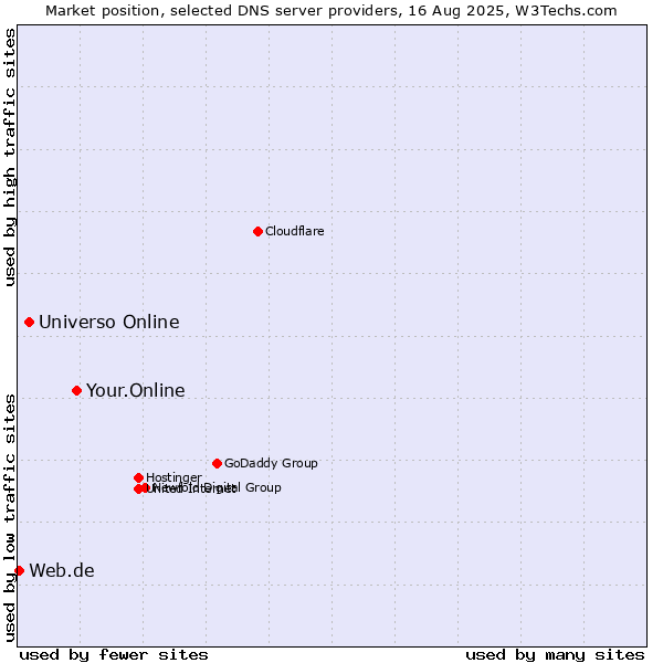 Market position of Your.Online vs. Universo Online vs. Web.de