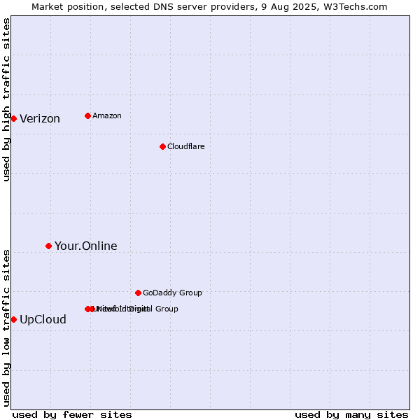 Market position of Your.Online vs. Verizon vs. UpCloud