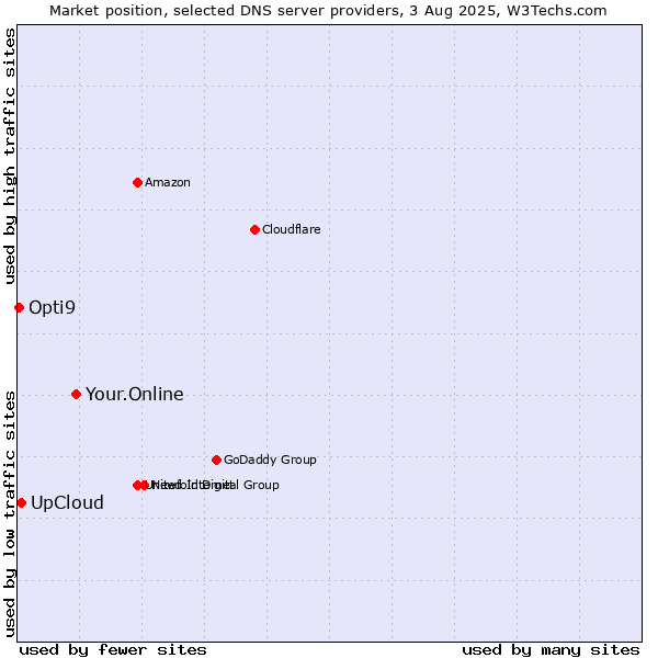 Market position of Your.Online vs. UpCloud vs. Opti9