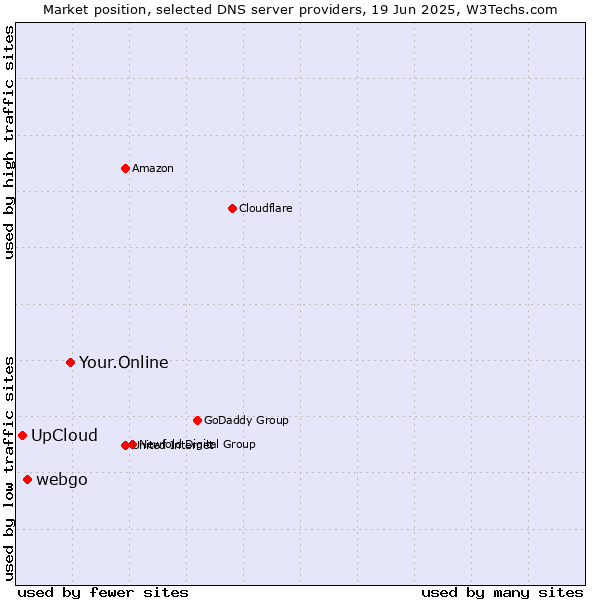 Market position of Your.Online vs. webgo vs. UpCloud