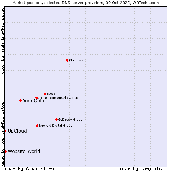 Market position of Your.Online vs. UpCloud vs. Website World