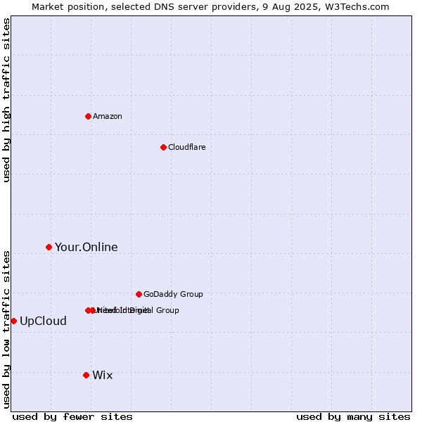 Market position of Wix vs. Your.Online vs. UpCloud