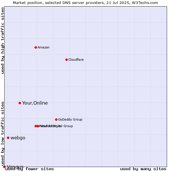 Market position of Your.Online vs. webgo vs. Vangus