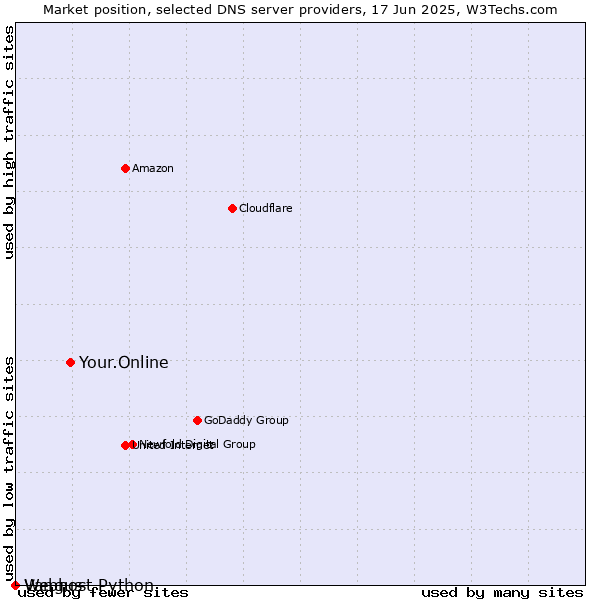 Market position of Your.Online vs. Vangus vs. Webhost Python