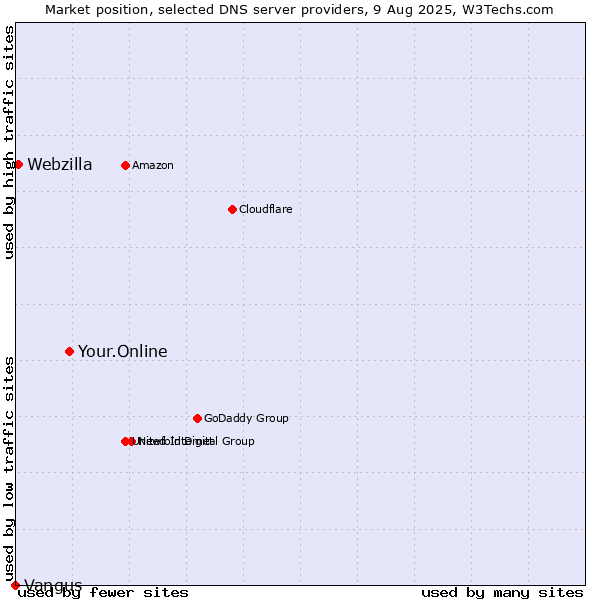 Market position of Your.Online vs. Webzilla vs. Vangus