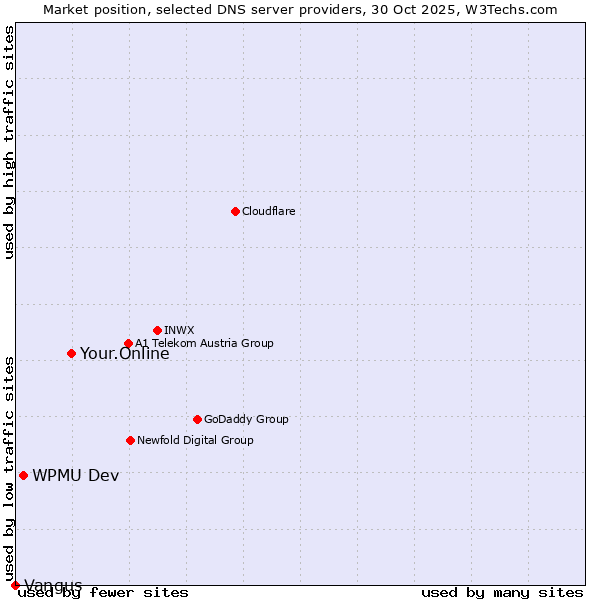 Market position of Your.Online vs. WPMU Dev vs. Vangus