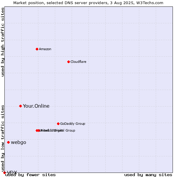 Market position of Your.Online vs. webgo vs. VDX