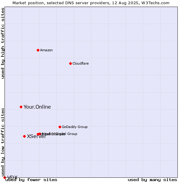 Market position of XServer vs. Your.Online vs. VDX
