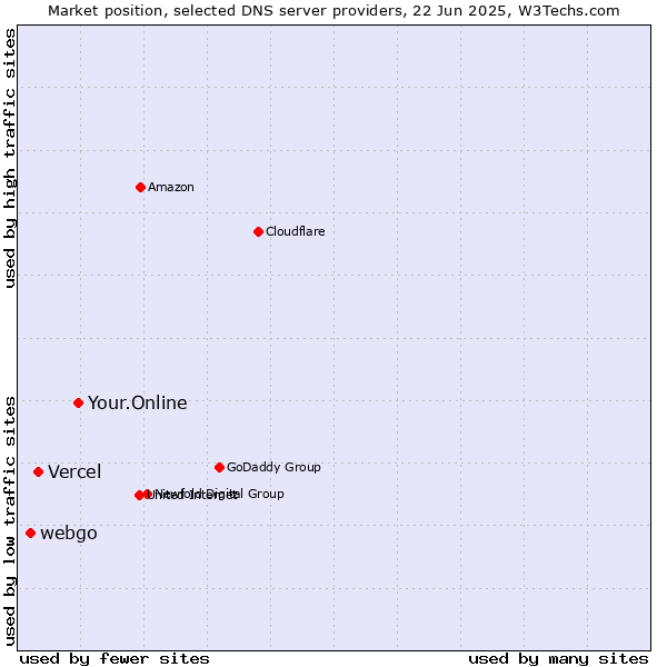 Market position of Your.Online vs. Vercel vs. webgo