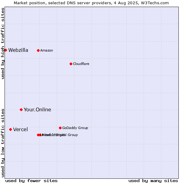 Market position of Your.Online vs. Vercel vs. Webzilla