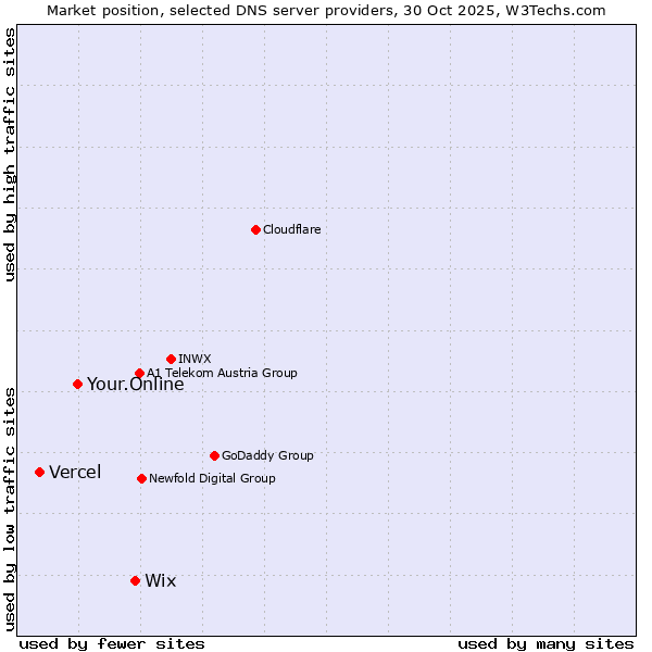 Market position of Wix vs. Your.Online vs. Vercel