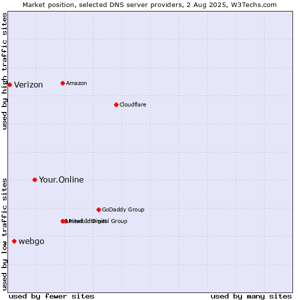 Market position of Your.Online vs. webgo vs. Verizon