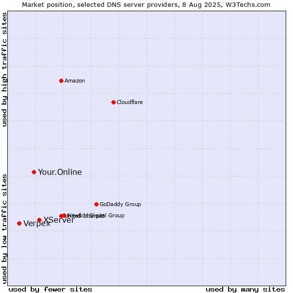 Market position of XServer vs. Your.Online vs. Verpex