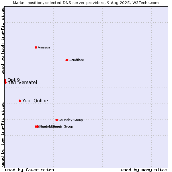 Market position of Your.Online vs. 1&1 Versatel vs. Opti9