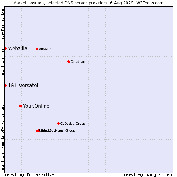Market position of Your.Online vs. 1&1 Versatel vs. Webzilla