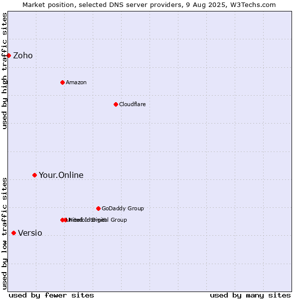 Market position of Your.Online vs. Versio vs. Zoho