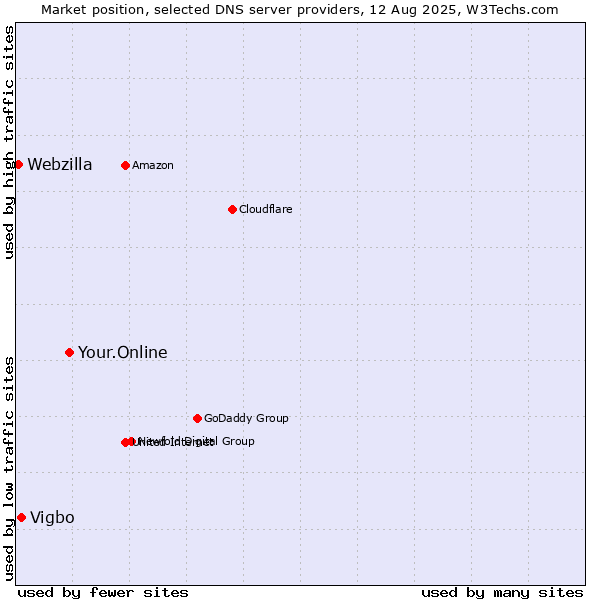 Market position of Your.Online vs. Vigbo vs. Webzilla