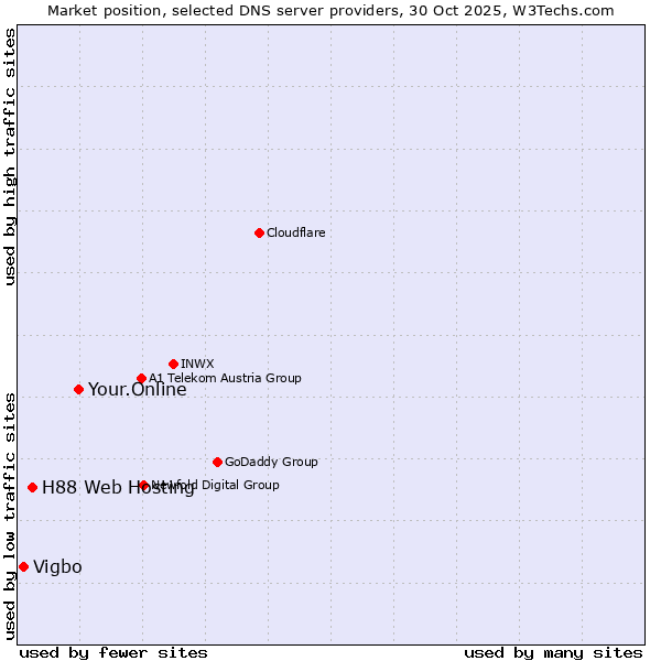 Market position of Your.Online vs. H88 Web Hosting vs. Vigbo