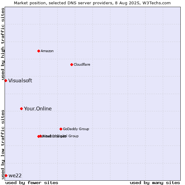 Market position of Your.Online vs. we22 vs. Visualsoft