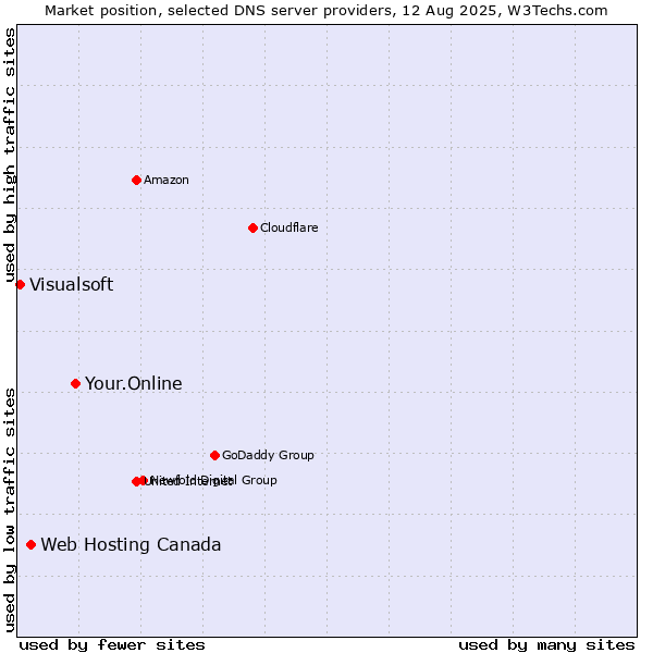 Market position of Your.Online vs. Web Hosting Canada vs. Visualsoft
