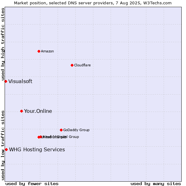 Market position of Your.Online vs. WHG Hosting Services vs. Visualsoft