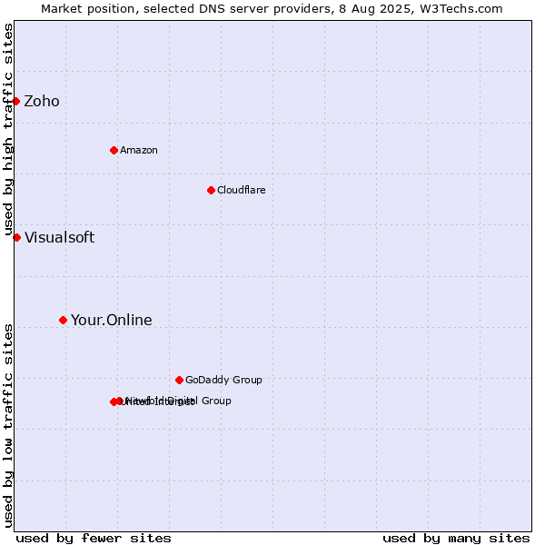 Market position of Your.Online vs. Visualsoft vs. Zoho