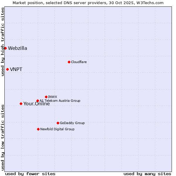 Market position of Your.Online vs. VNPT vs. Webzilla