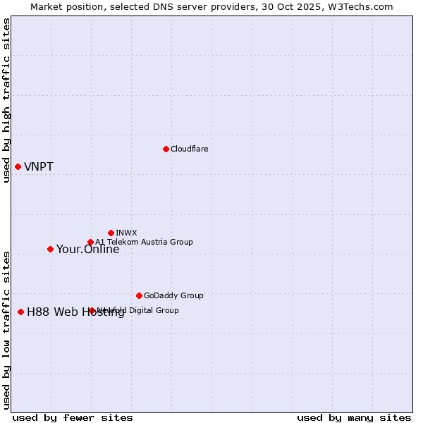 Market position of Your.Online vs. H88 Web Hosting vs. VNPT