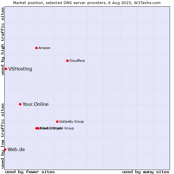 Market position of Your.Online vs. VSHosting vs. Web.de