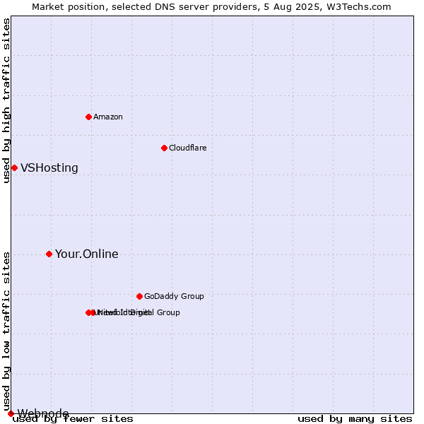 Market position of Your.Online vs. VSHosting vs. Webnode