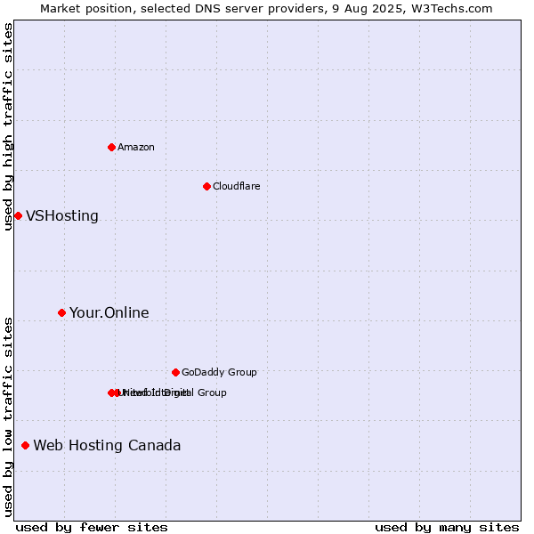 Market position of Your.Online vs. Web Hosting Canada vs. VSHosting