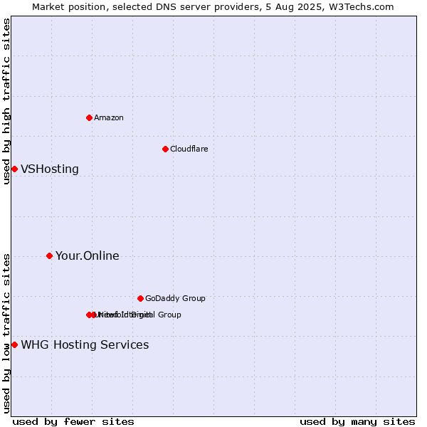 Market position of Your.Online vs. VSHosting vs. WHG Hosting Services