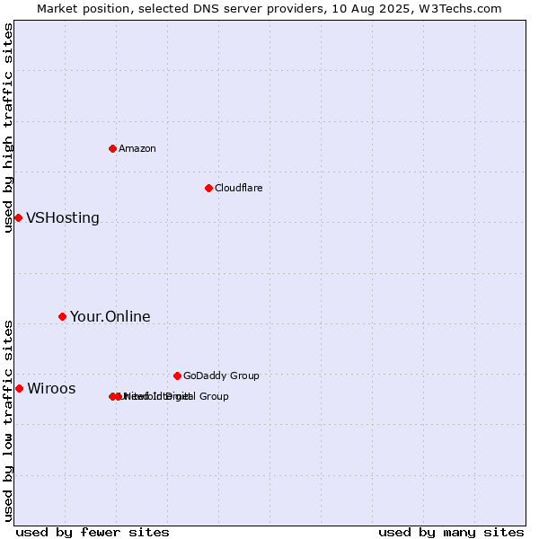 Market position of Your.Online vs. Wiroos vs. VSHosting