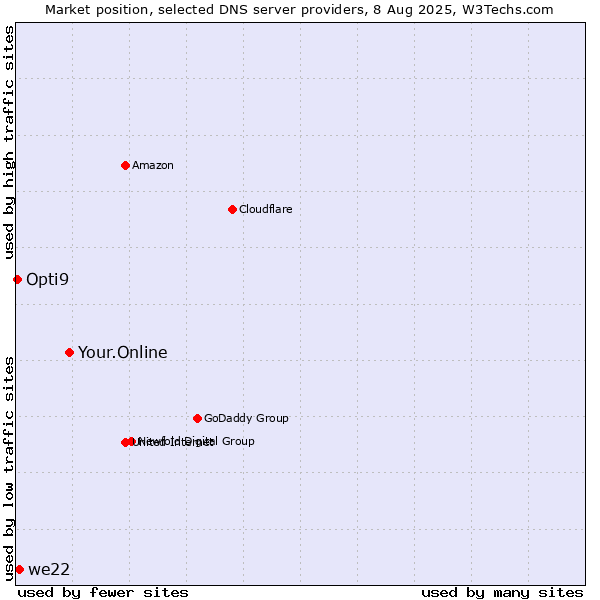 Market position of Your.Online vs. we22 vs. Opti9