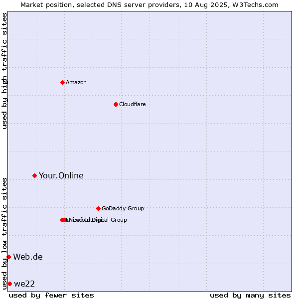 Market position of Your.Online vs. we22 vs. Web.de