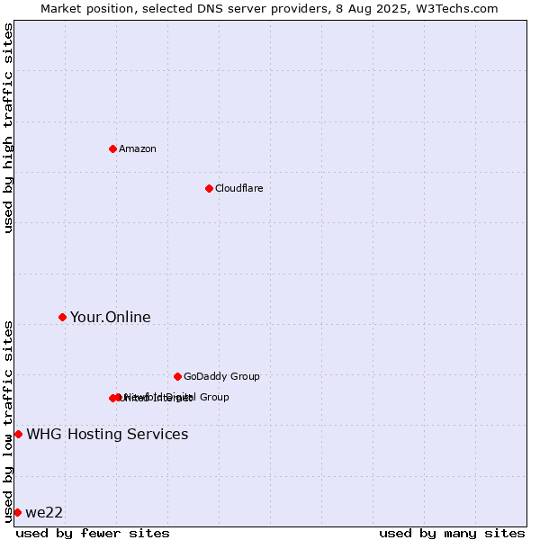 Market position of Your.Online vs. WHG Hosting Services vs. we22