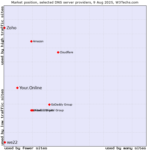 Market position of Your.Online vs. we22 vs. Zoho