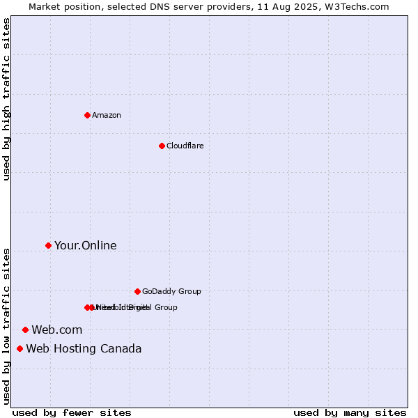 Market position of Your.Online vs. Web.com vs. Web Hosting Canada