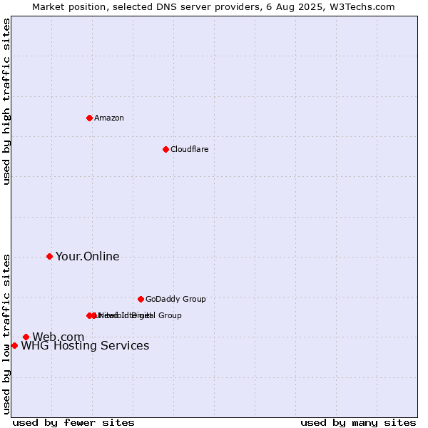 Market position of Your.Online vs. Web.com vs. WHG Hosting Services