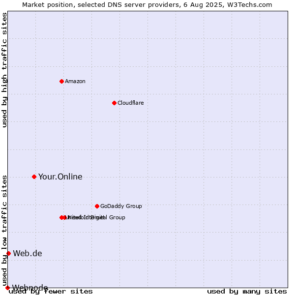 Market position of Your.Online vs. Web.de vs. Webnode