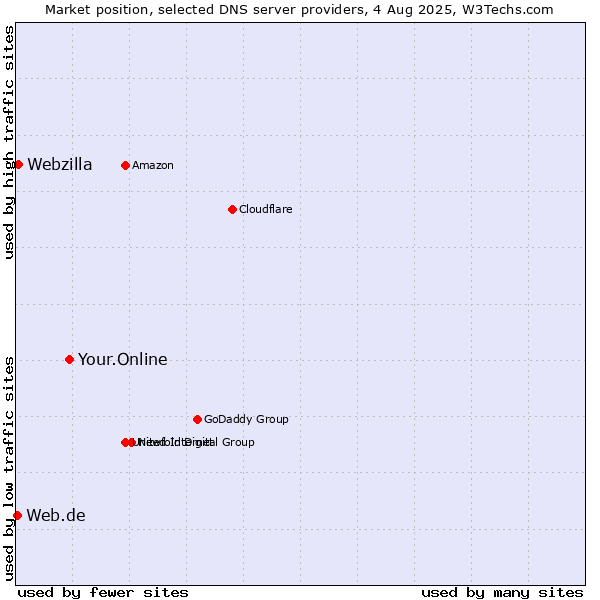 Market position of Your.Online vs. Webzilla vs. Web.de