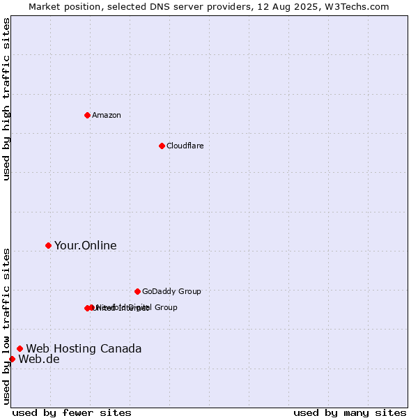 Market position of Your.Online vs. Web Hosting Canada vs. Web.de