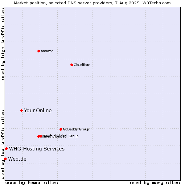 Market position of Your.Online vs. WHG Hosting Services vs. Web.de