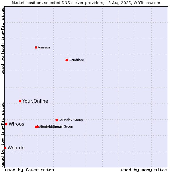 Market position of Your.Online vs. Wiroos vs. Web.de
