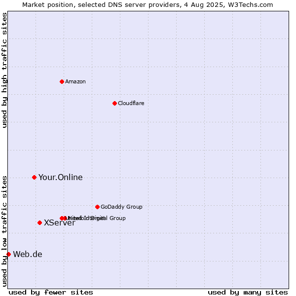 Market position of XServer vs. Your.Online vs. Web.de