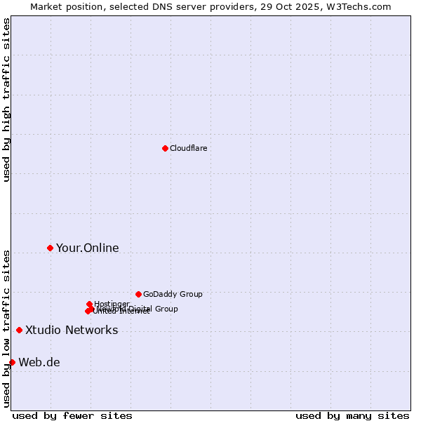 Market position of Your.Online vs. Xtudio Networks vs. Web.de